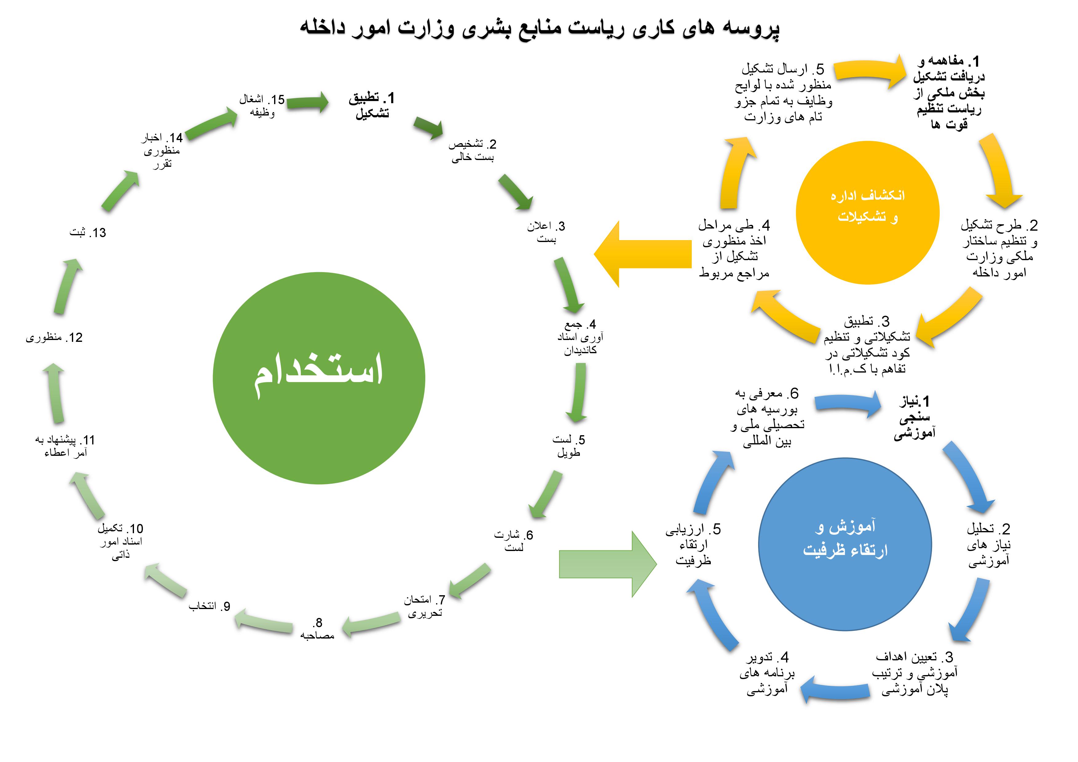 پروسه های کاری منابع بشری