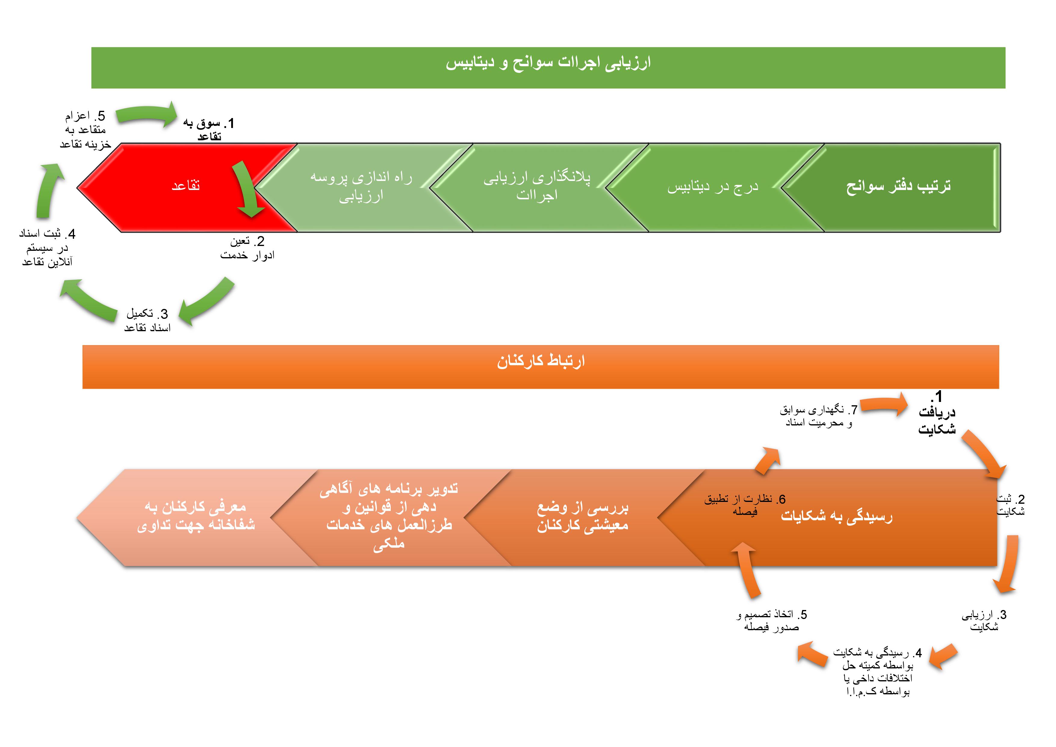 پروسه های کاری منابع بشری